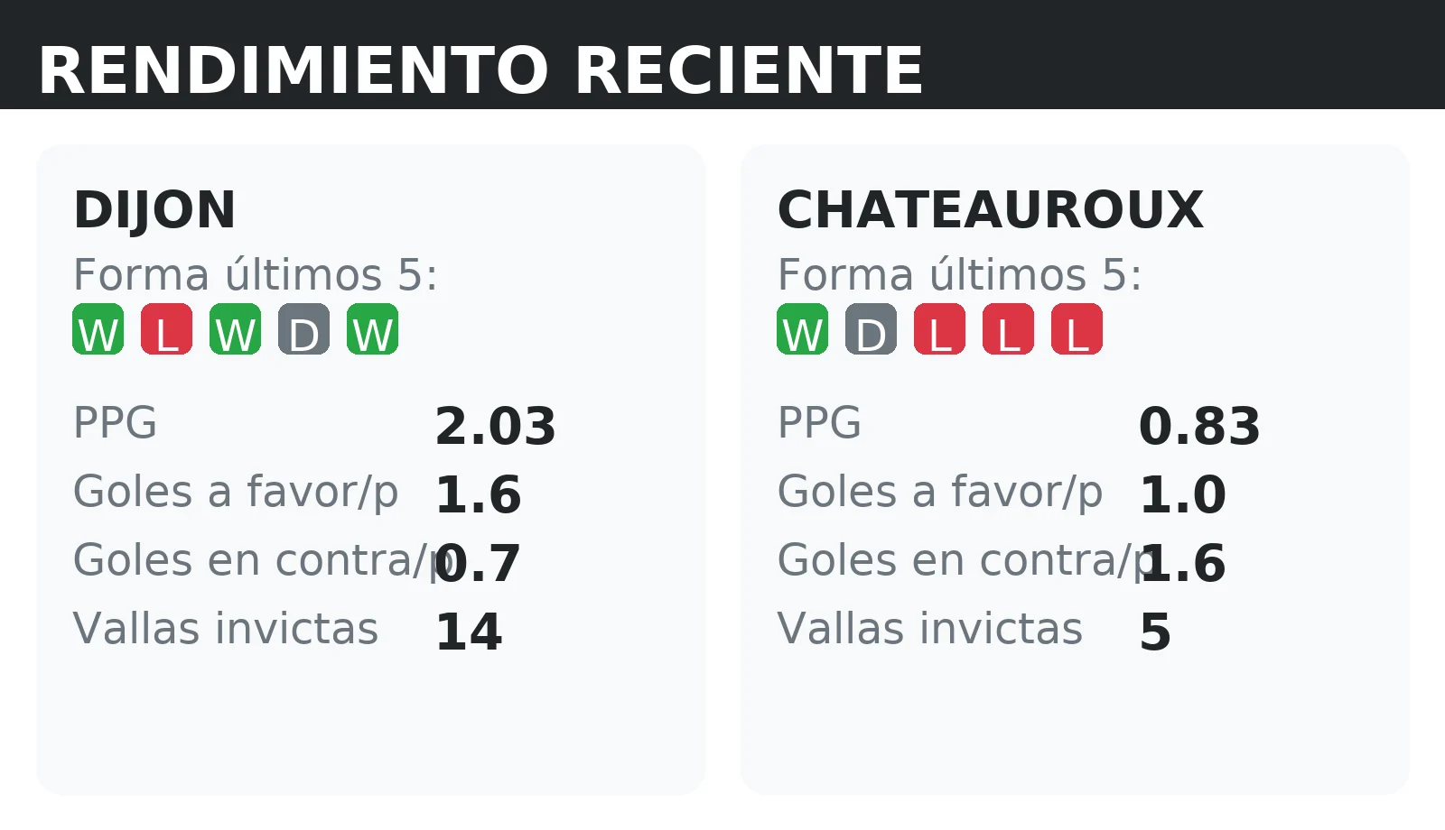 Forma reciente y rendimiento de Dijon y Chateauroux: PPG, goles a favor y vallas invictas