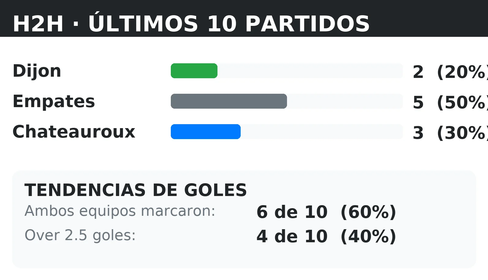 Historial directo (H2H) Dijon vs Chateauroux: últimos 10 partidos con tendencias BTTS y Over 2.5
