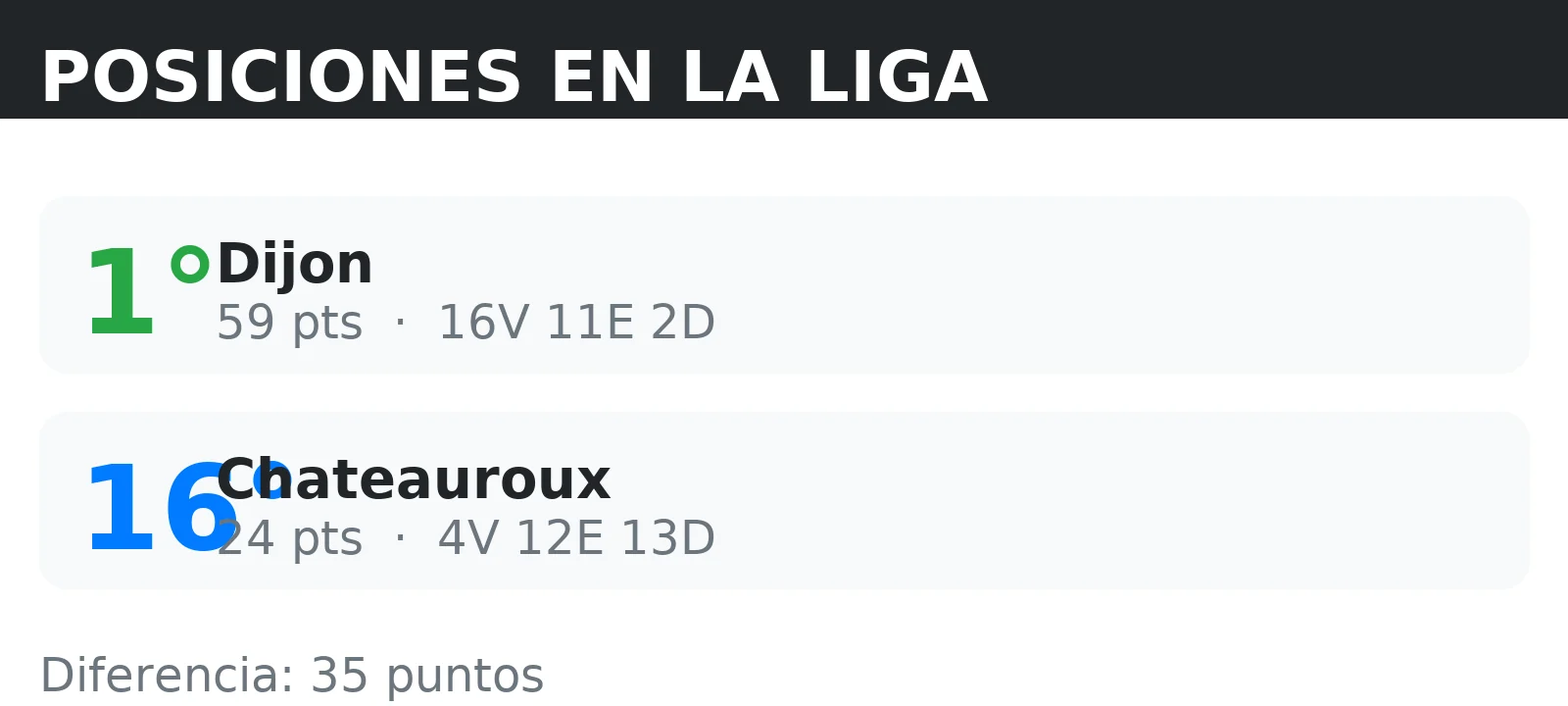 Posiciones de Dijon y Chateauroux en la tabla de la liga con puntos y record V/E/D