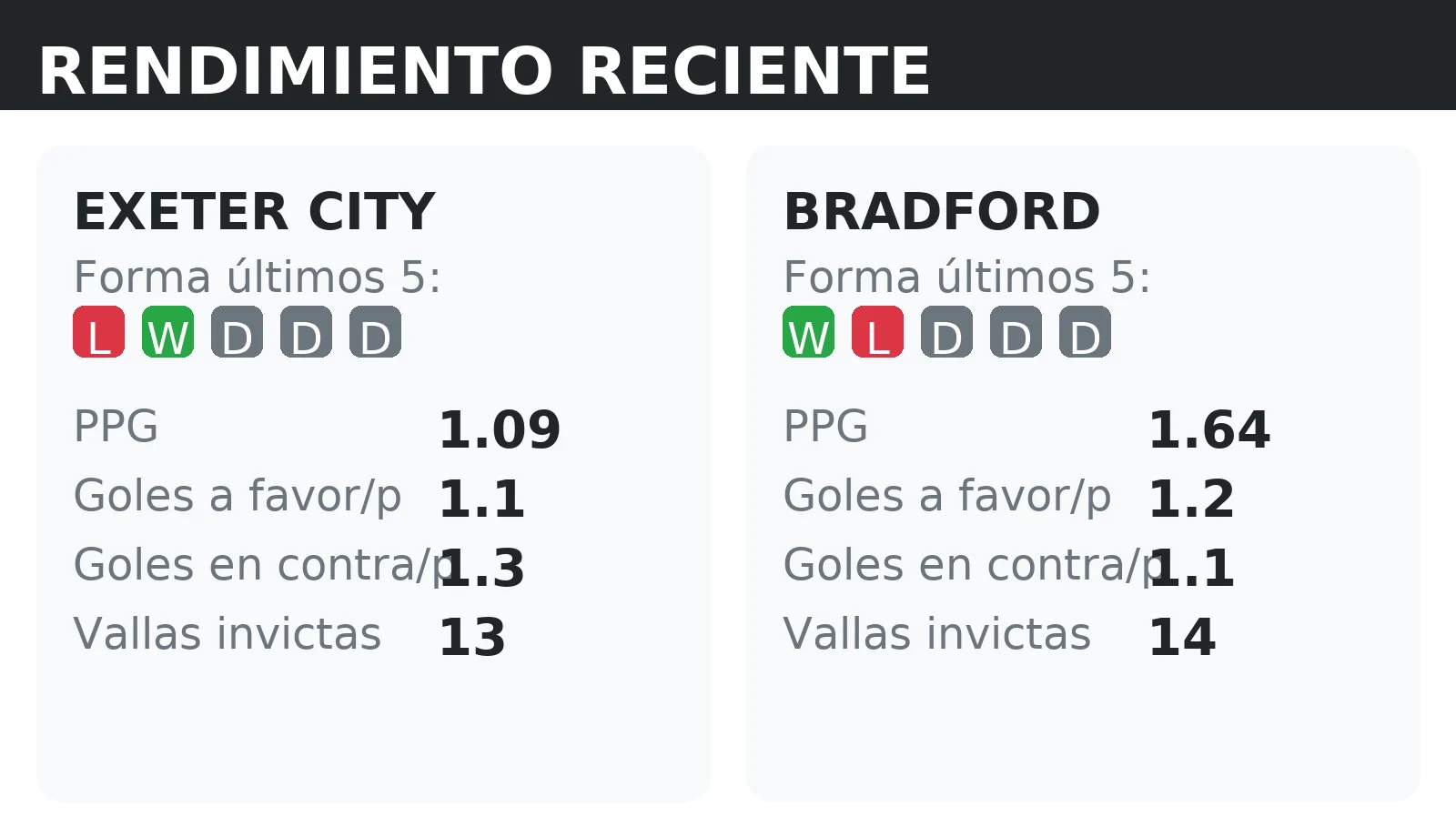 Forma reciente y rendimiento de Exeter City y Bradford: PPG, goles a favor y vallas invictas