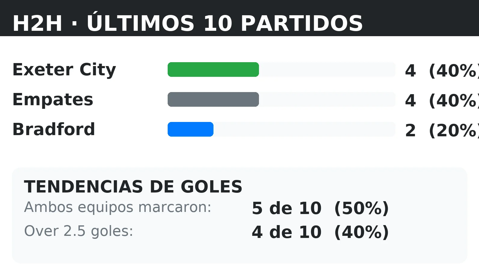 Historial directo (H2H) Exeter City vs Bradford: últimos 10 partidos con tendencias BTTS y Over 2.5