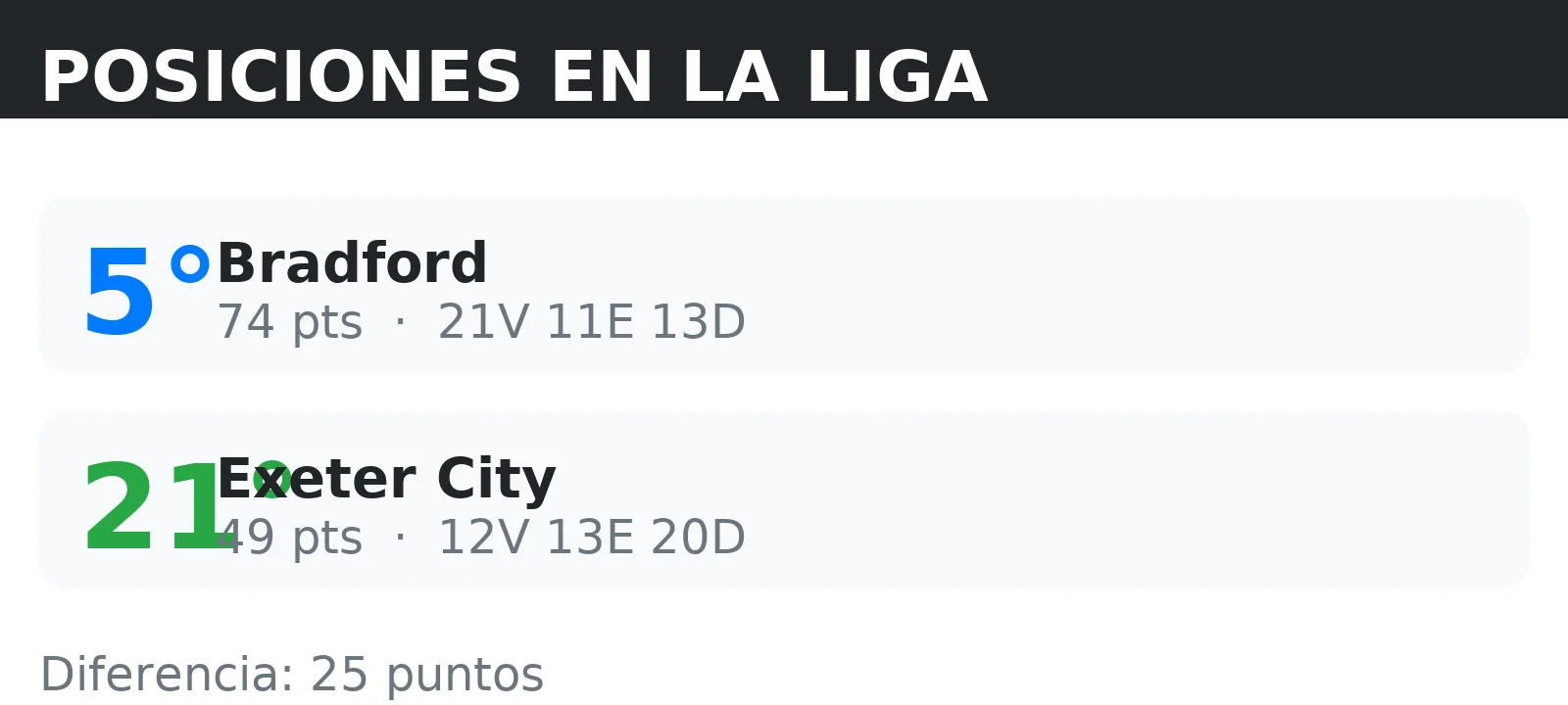 Posiciones de Exeter City y Bradford en la tabla de la liga con puntos y record V/E/D