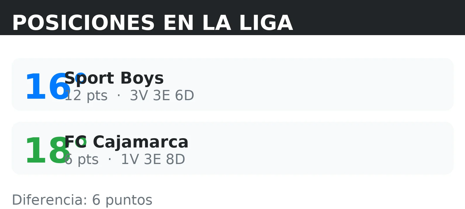Posiciones de FC Cajamarca y Sport Boys en la tabla de la liga con puntos y record V/E/D