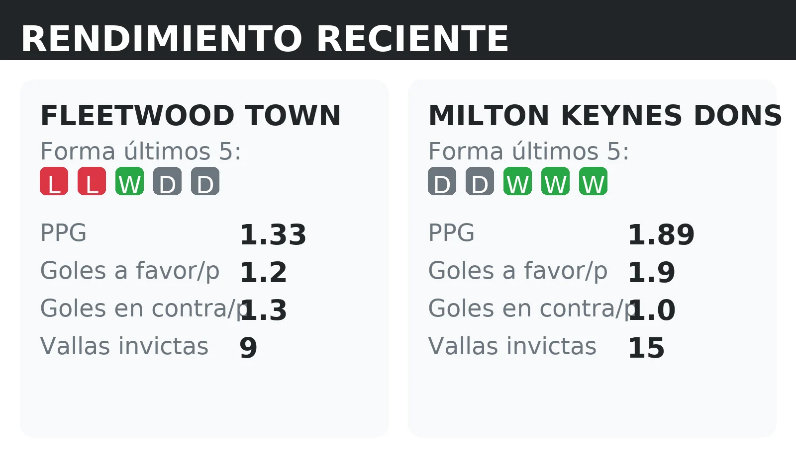 Forma reciente y rendimiento de Fleetwood Town y Milton Keynes Dons: PPG, goles a favor y vallas invictas