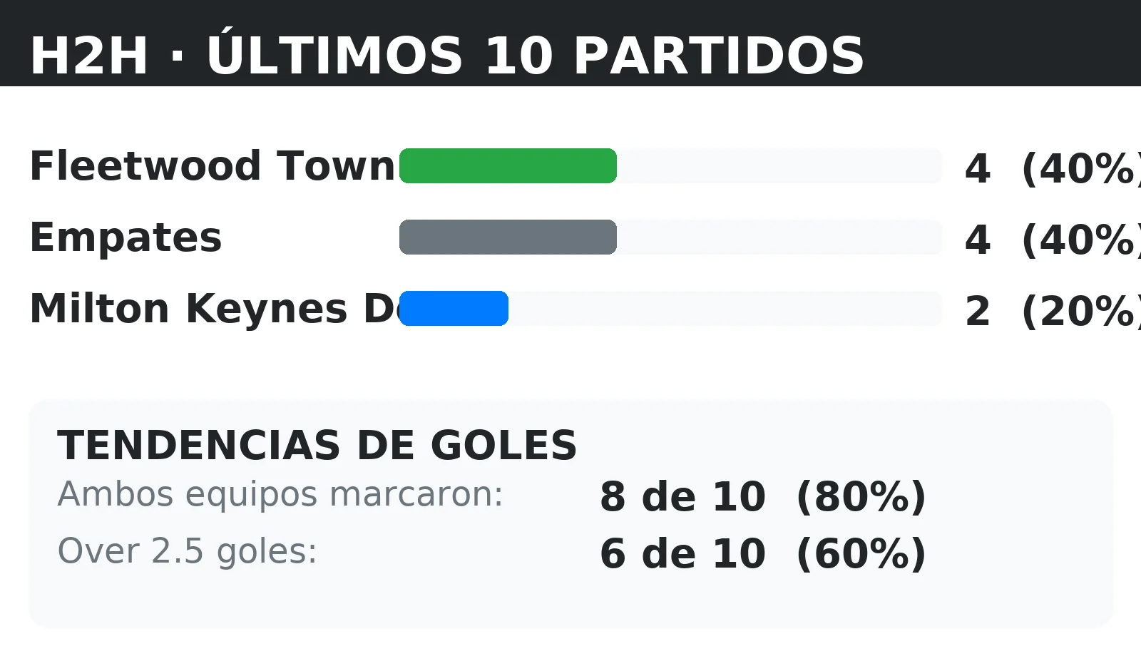 Historial directo (H2H) Fleetwood Town vs Milton Keynes Dons: últimos 10 partidos con tendencias BTTS y Over 2.5