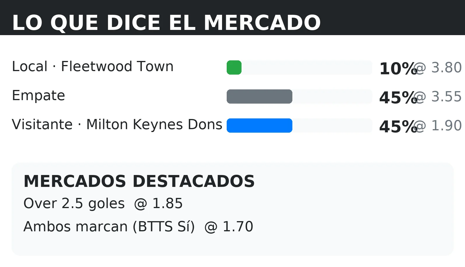 Cuotas del mercado y probabilidades 1X2 para Fleetwood Town vs Milton Keynes Dons con líneas de Over 2.5 y BTTS