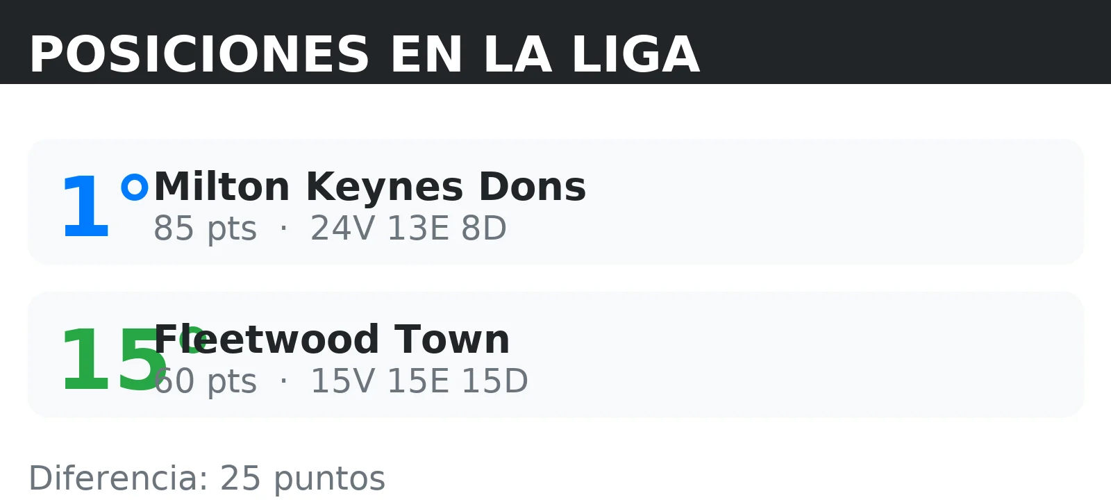 Posiciones de Fleetwood Town y Milton Keynes Dons en la tabla de la liga con puntos y record V/E/D