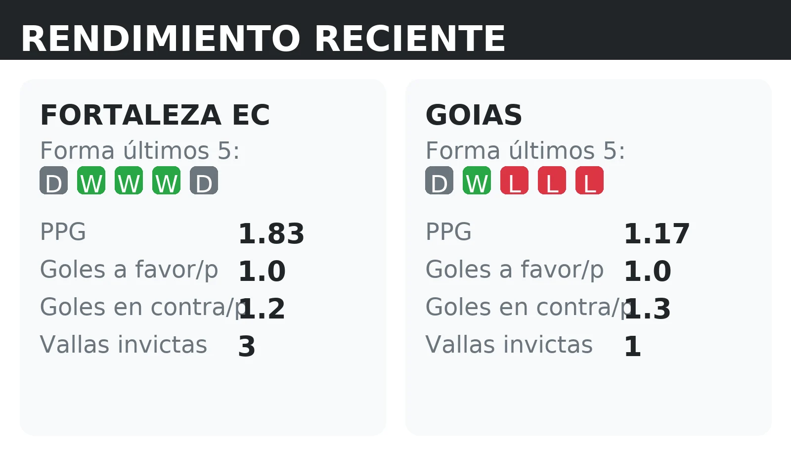 Forma reciente y rendimiento de Fortaleza EC y Goias: PPG, goles a favor y vallas invictas