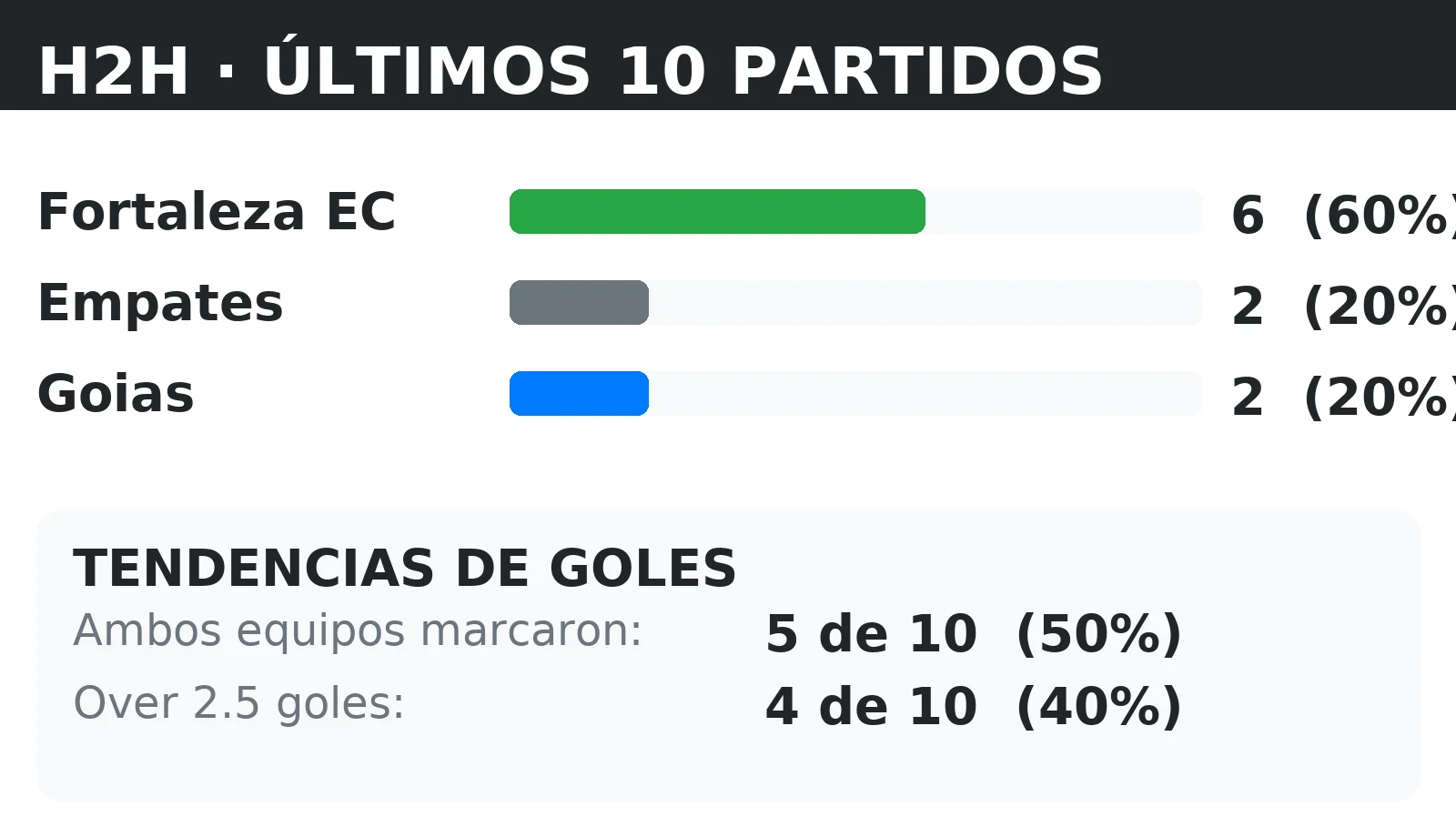 Historial directo (H2H) Fortaleza EC vs Goias: últimos 10 partidos con tendencias BTTS y Over 2.5