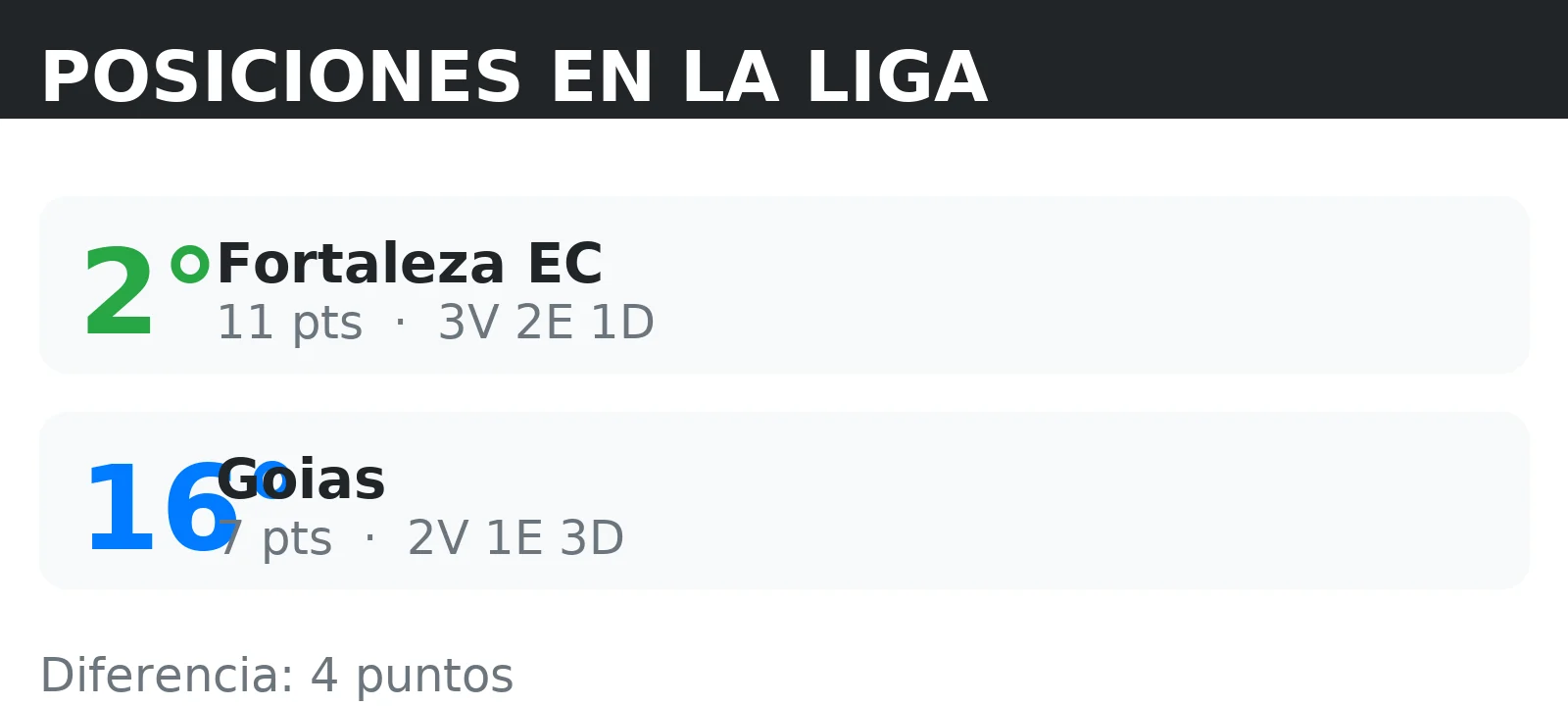 Posiciones de Fortaleza EC y Goias en la tabla de la liga con puntos y record V/E/D