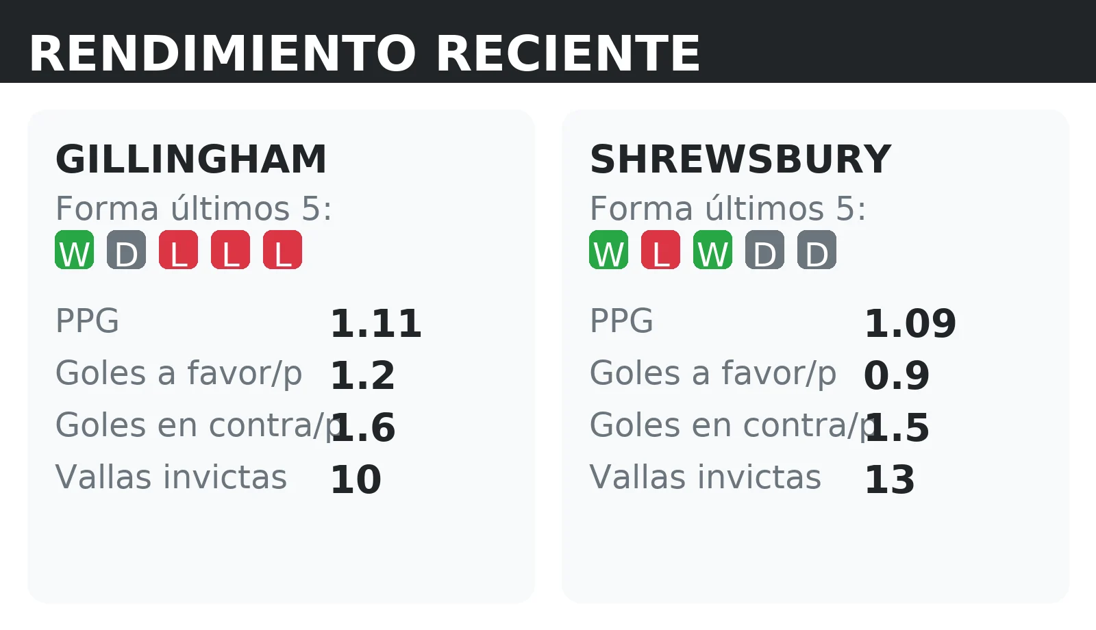 Forma reciente y rendimiento de Gillingham y Shrewsbury: PPG, goles a favor y vallas invictas