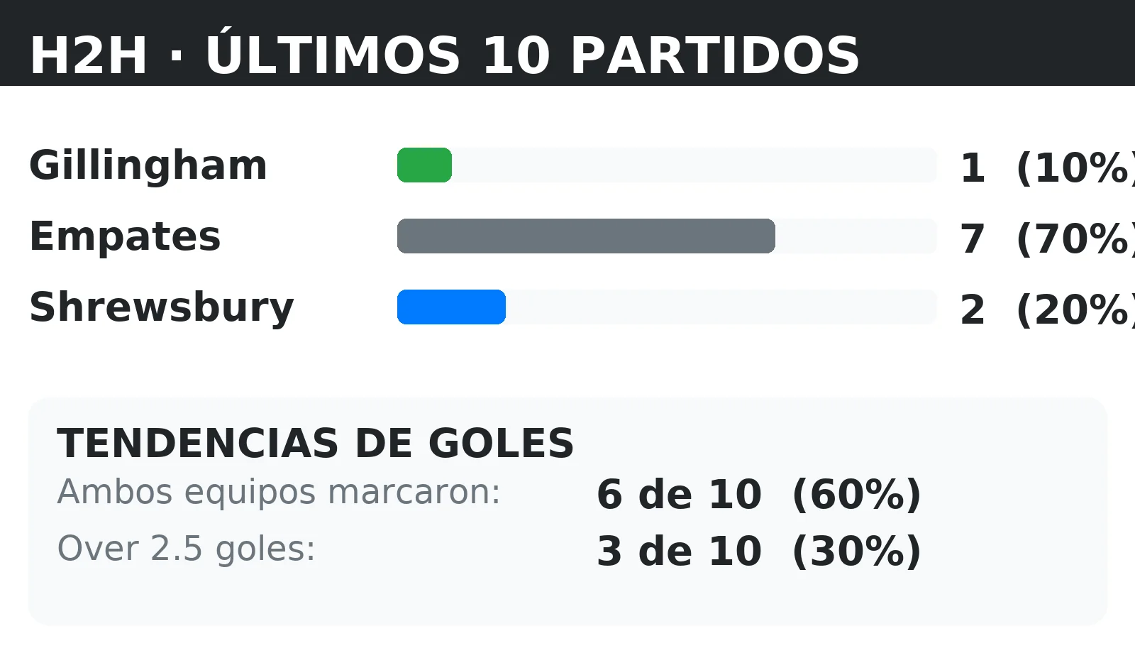 Historial directo (H2H) Gillingham vs Shrewsbury: últimos 10 partidos con tendencias BTTS y Over 2.5
