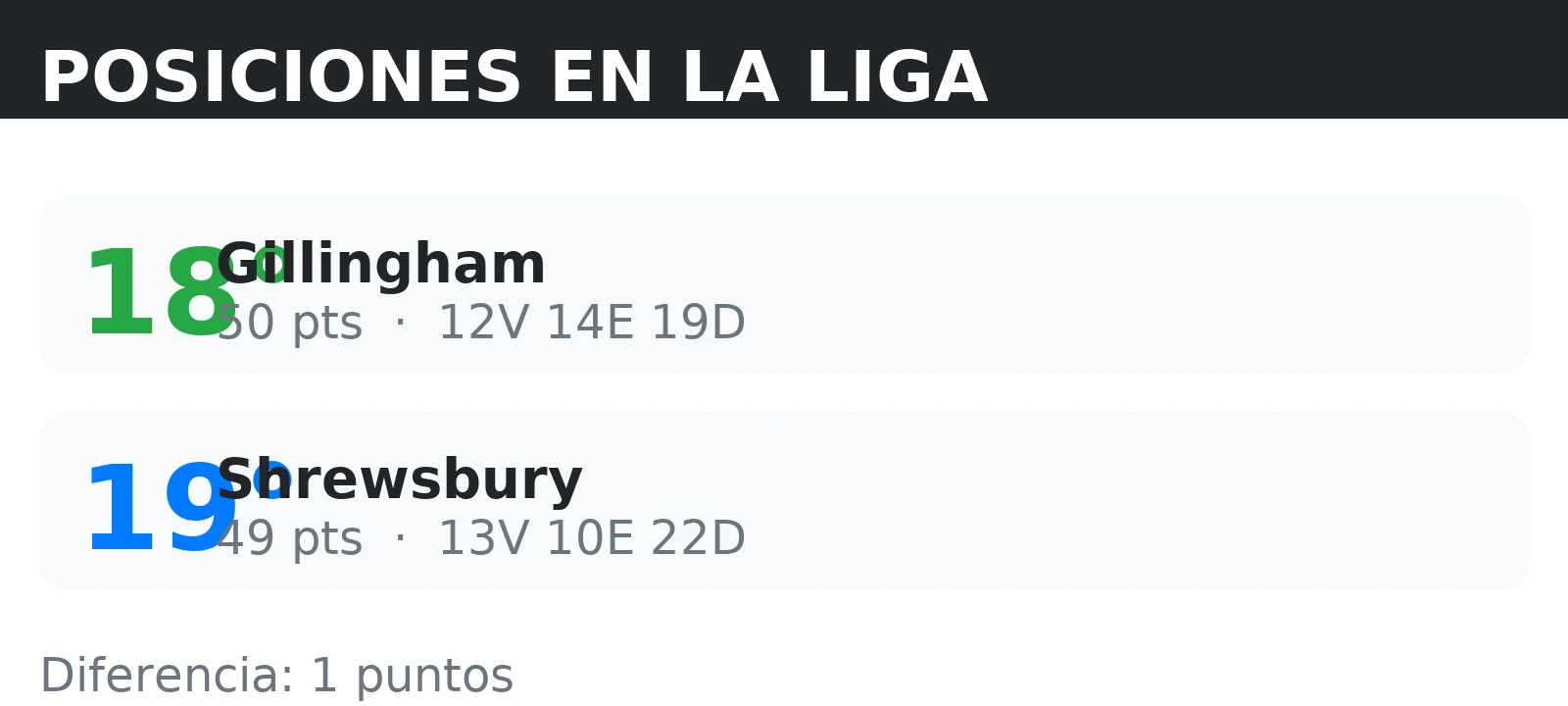 Posiciones de Gillingham y Shrewsbury en la tabla de la liga con puntos y record V/E/D