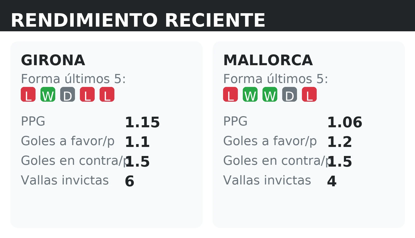 Forma reciente y rendimiento de Girona y Mallorca: PPG, goles a favor y vallas invictas