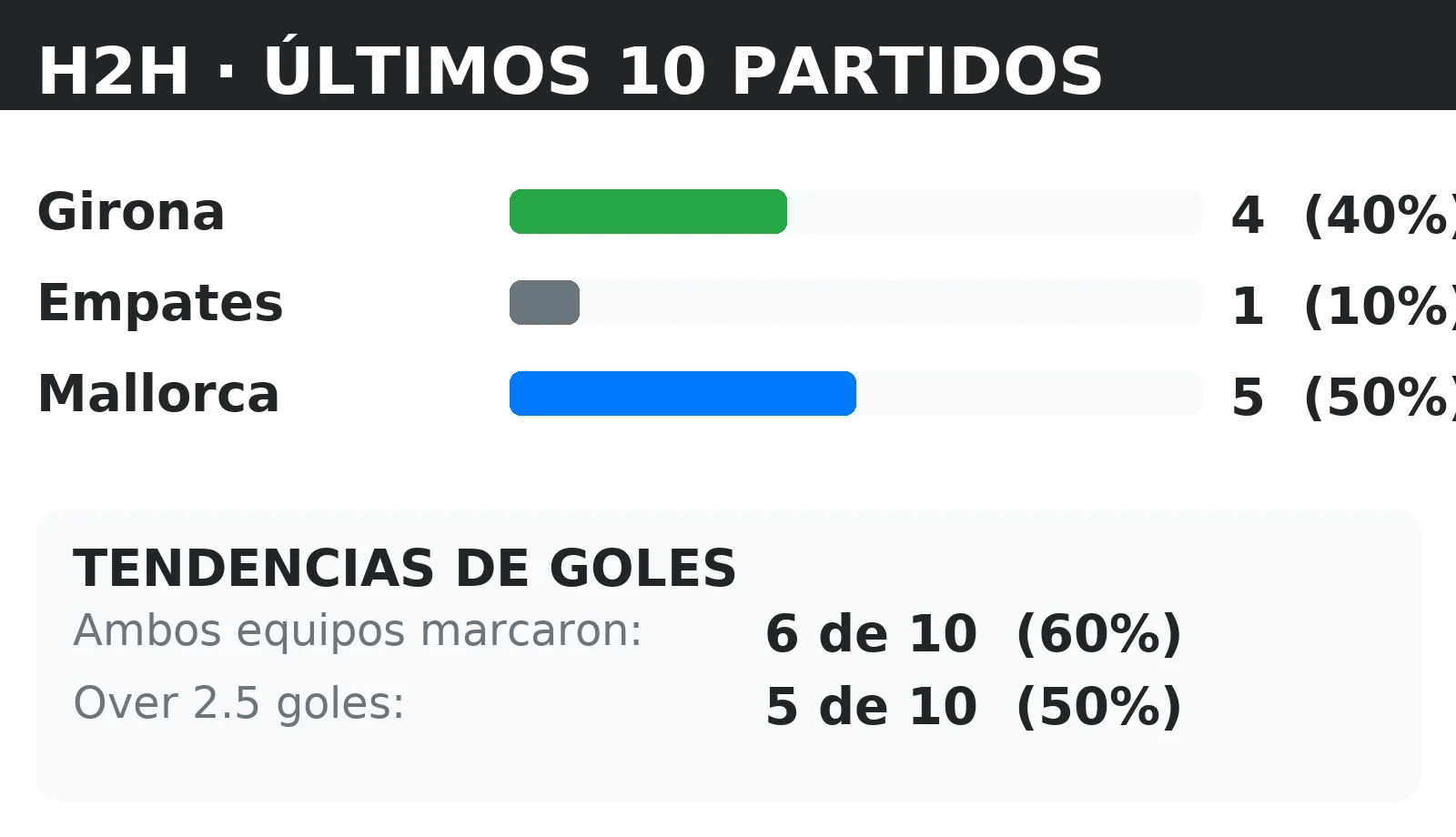 Historial directo (H2H) Girona vs Mallorca: últimos 10 partidos con tendencias BTTS y Over 2.5