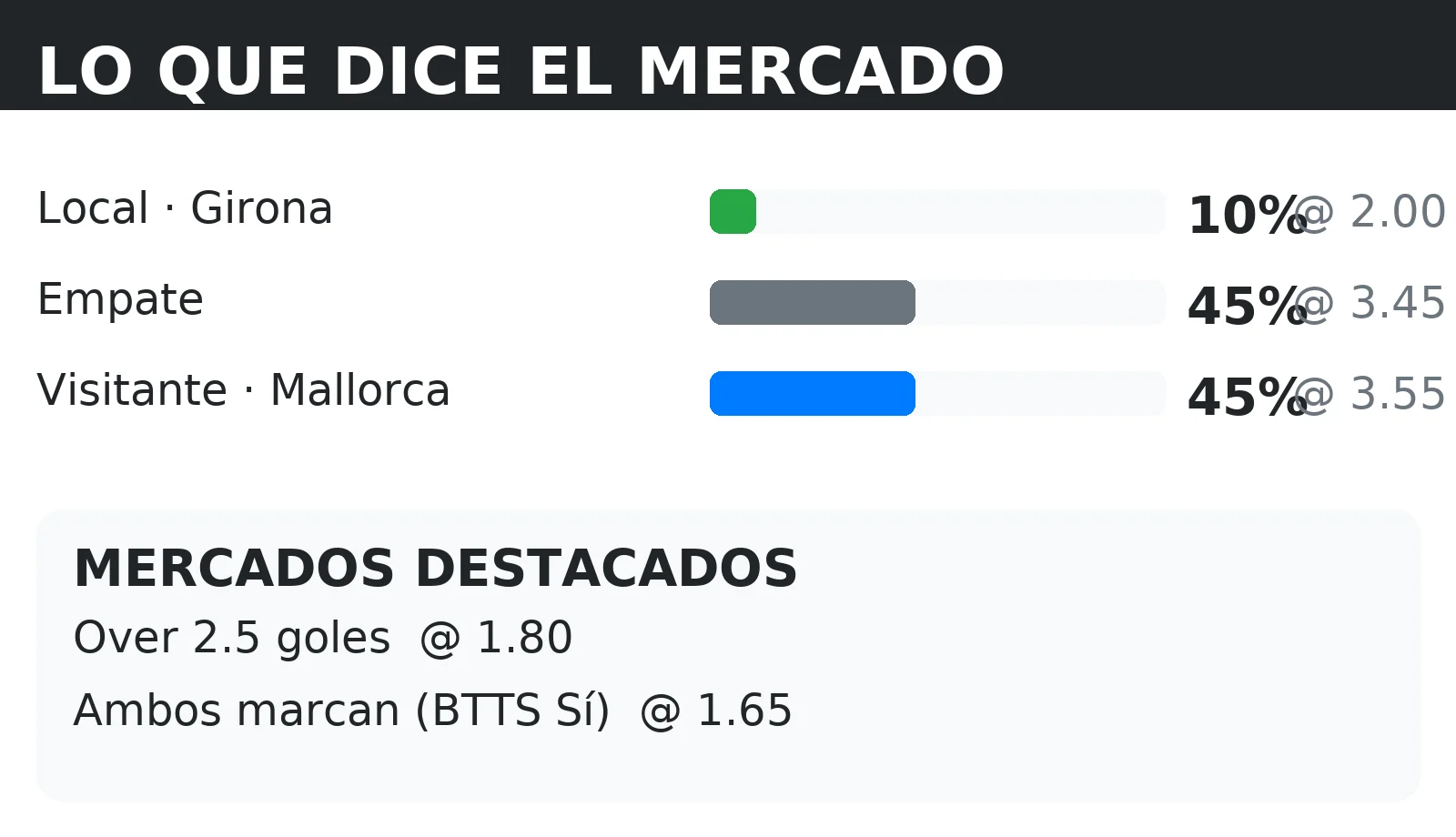 Cuotas del mercado y probabilidades 1X2 para Girona vs Mallorca con líneas de Over 2.5 y BTTS