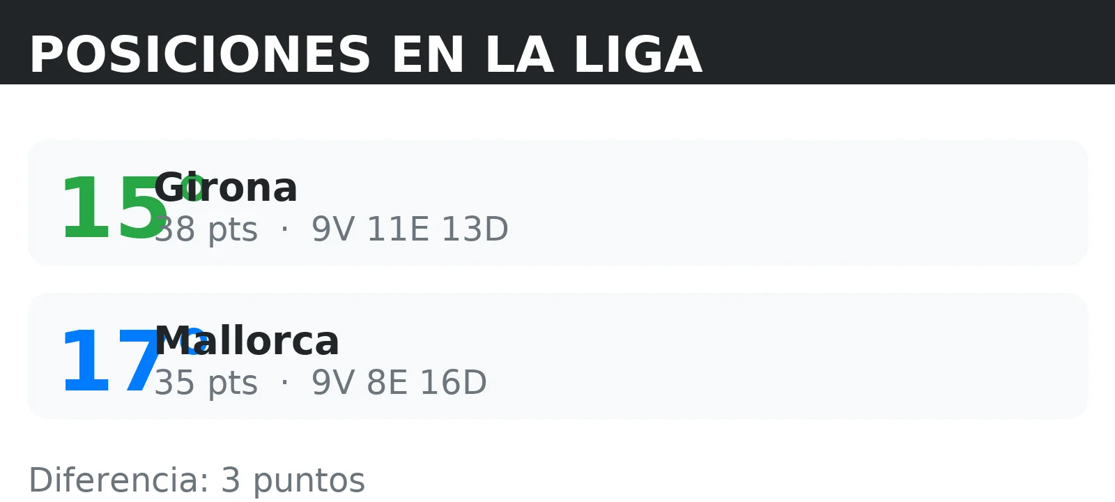 Posiciones de Girona y Mallorca en la tabla de la liga con puntos y record V/E/D