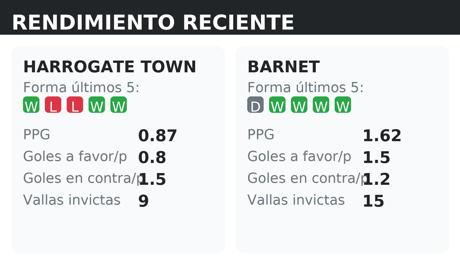 Forma reciente y rendimiento de Harrogate Town y Barnet: PPG, goles a favor y vallas invictas