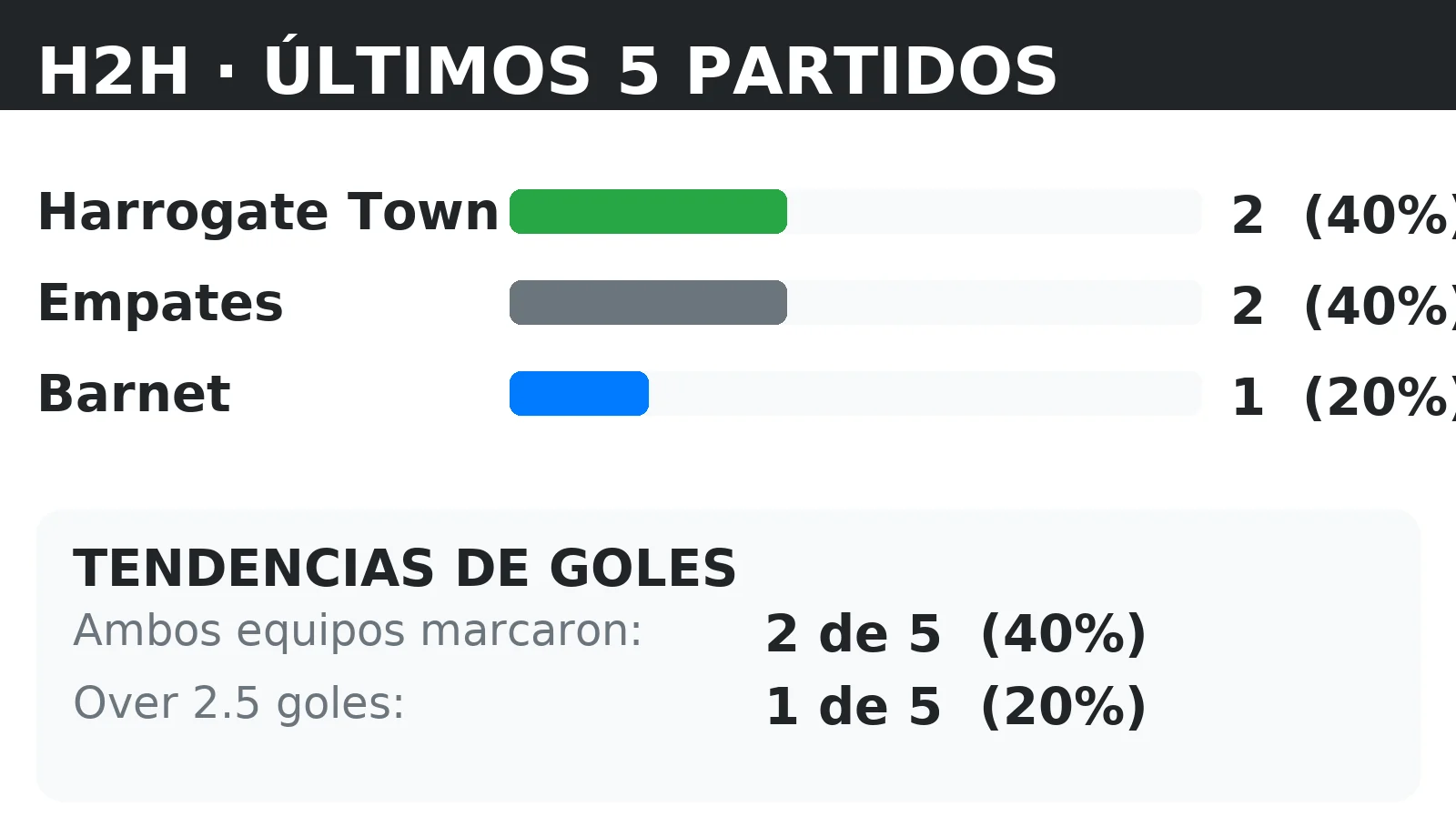 Historial directo (H2H) Harrogate Town vs Barnet: últimos 10 partidos con tendencias BTTS y Over 2.5
