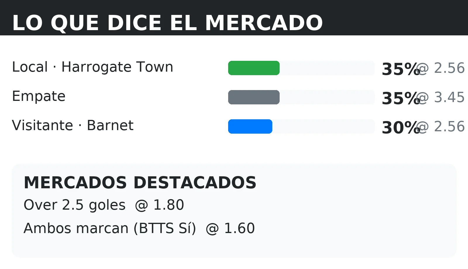 Cuotas del mercado y probabilidades 1X2 para Harrogate Town vs Barnet con líneas de Over 2.5 y BTTS