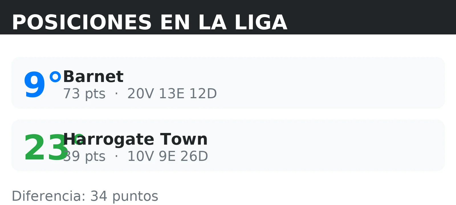 Posiciones de Harrogate Town y Barnet en la tabla de la liga con puntos y record V/E/D