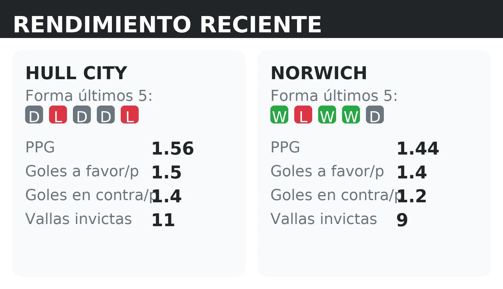 Forma reciente y rendimiento de Hull City y Norwich: PPG, goles a favor y vallas invictas