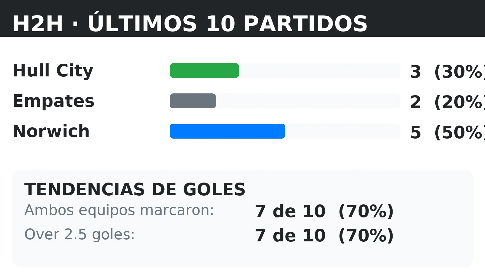 Historial directo (H2H) Hull City vs Norwich: últimos 10 partidos con tendencias BTTS y Over 2.5