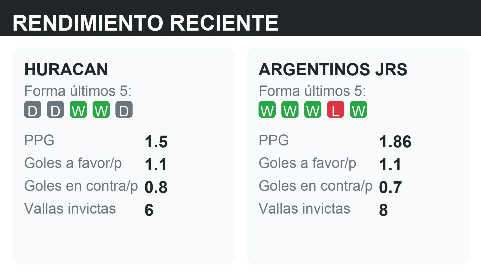 Forma reciente y rendimiento de Huracan y Argentinos JRS: PPG, goles a favor y vallas invictas