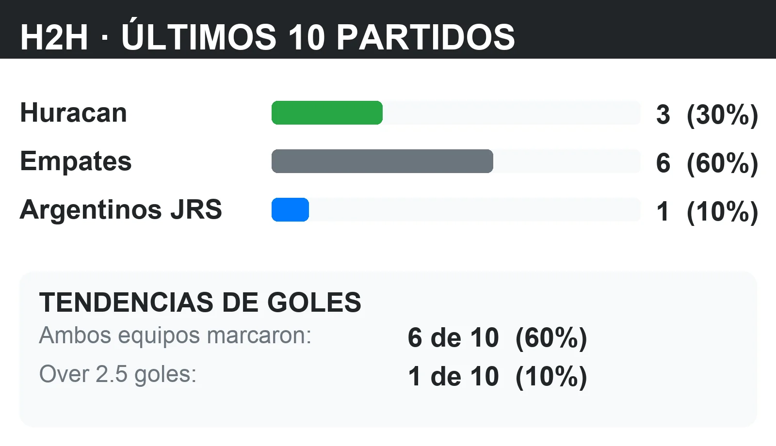 Historial directo (H2H) Huracan vs Argentinos JRS: últimos 10 partidos con tendencias BTTS y Over 2.5