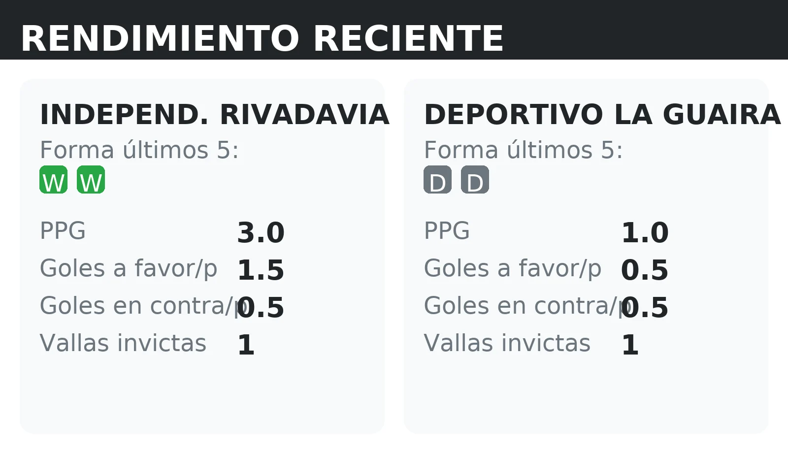 Forma reciente y rendimiento de Independ. Rivadavia y Deportivo La Guaira: PPG, goles a favor y vallas invictas