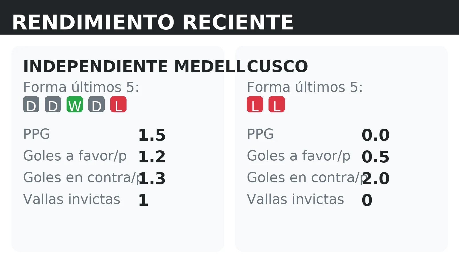 Forma reciente y rendimiento de Independiente Medellin y Cusco: PPG, goles a favor y vallas invictas