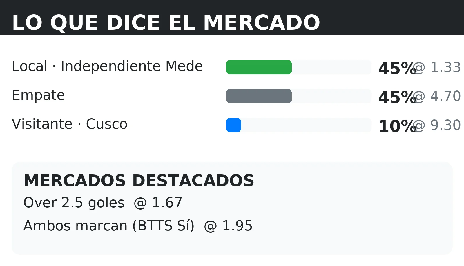Cuotas del mercado y probabilidades 1X2 para Independiente Medellin vs Cusco con líneas de Over 2.5 y BTTS