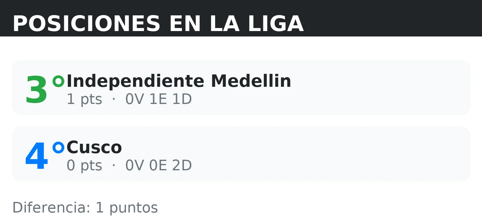 Posiciones de Independiente Medellin y Cusco en la tabla de la liga con puntos y record V/E/D