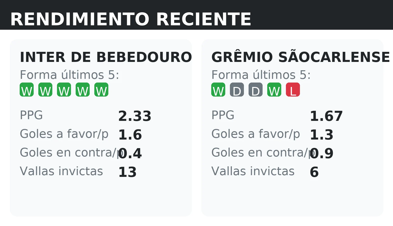 Forma reciente y rendimiento de Inter de Bebedouro y Grêmio Sãocarlense: PPG, goles a favor y vallas invictas