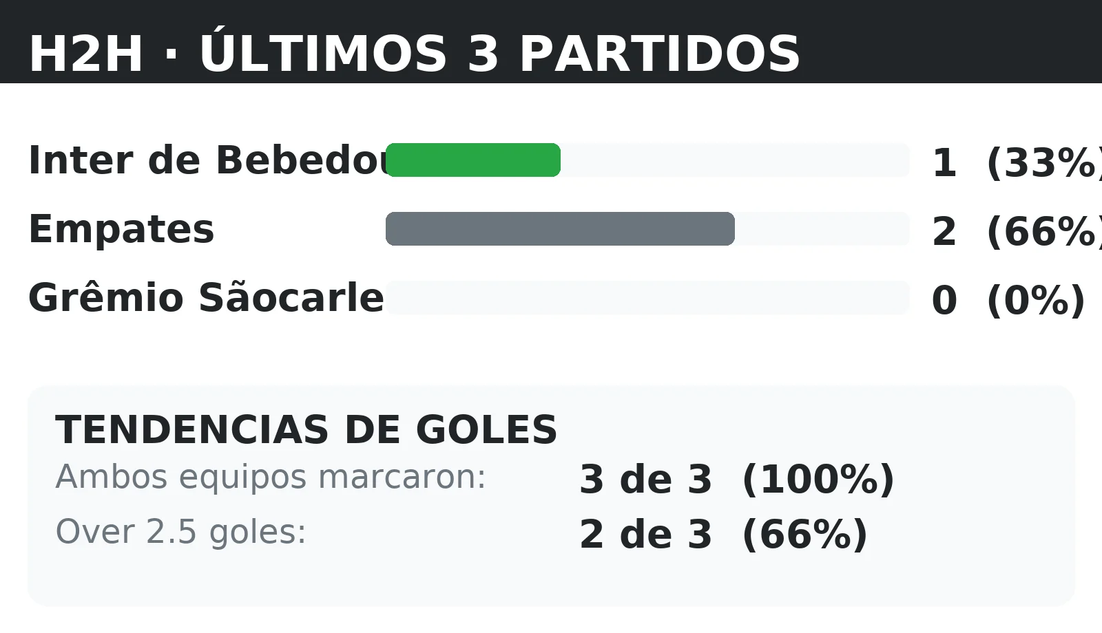 Historial directo (H2H) Inter de Bebedouro vs Grêmio Sãocarlense: últimos 10 partidos con tendencias BTTS y Over 2.5