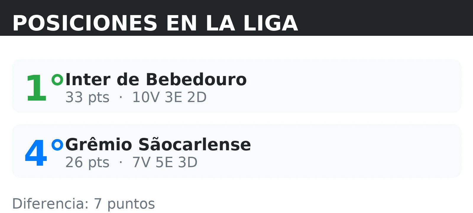 Posiciones de Inter de Bebedouro y Grêmio Sãocarlense en la tabla de la liga con puntos y record V/E/D