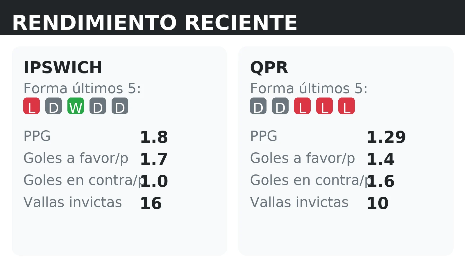 Forma reciente y rendimiento de Ipswich y QPR: PPG, goles a favor y vallas invictas