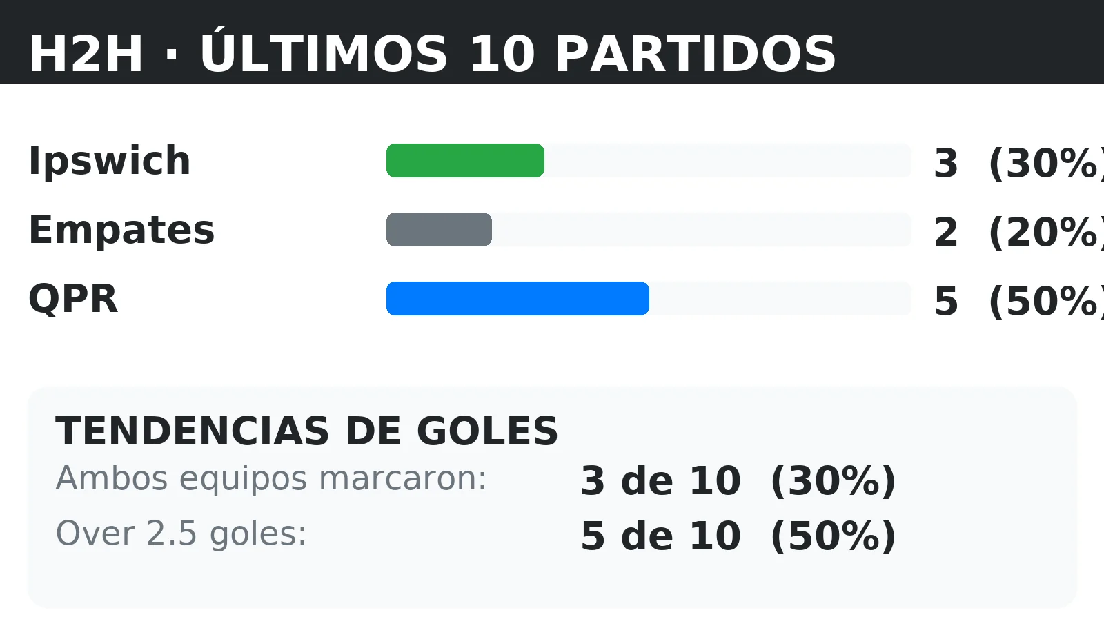 Historial directo (H2H) Ipswich vs QPR: últimos 10 partidos con tendencias BTTS y Over 2.5