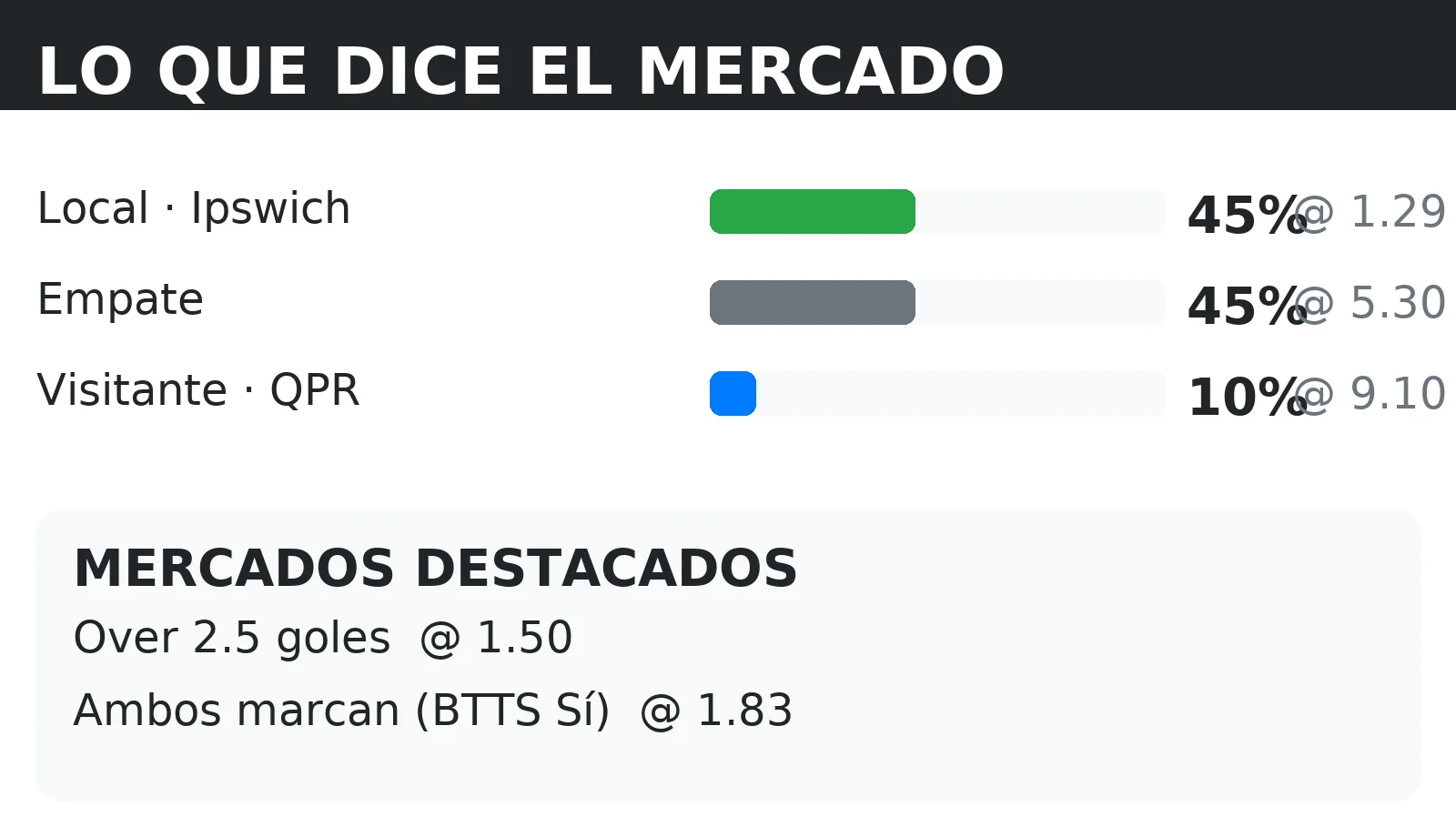 Cuotas del mercado y probabilidades 1X2 para Ipswich vs QPR con líneas de Over 2.5 y BTTS