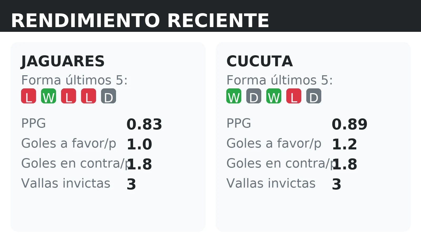 Forma reciente y rendimiento de Jaguares y Cucuta: PPG, goles a favor y vallas invictas