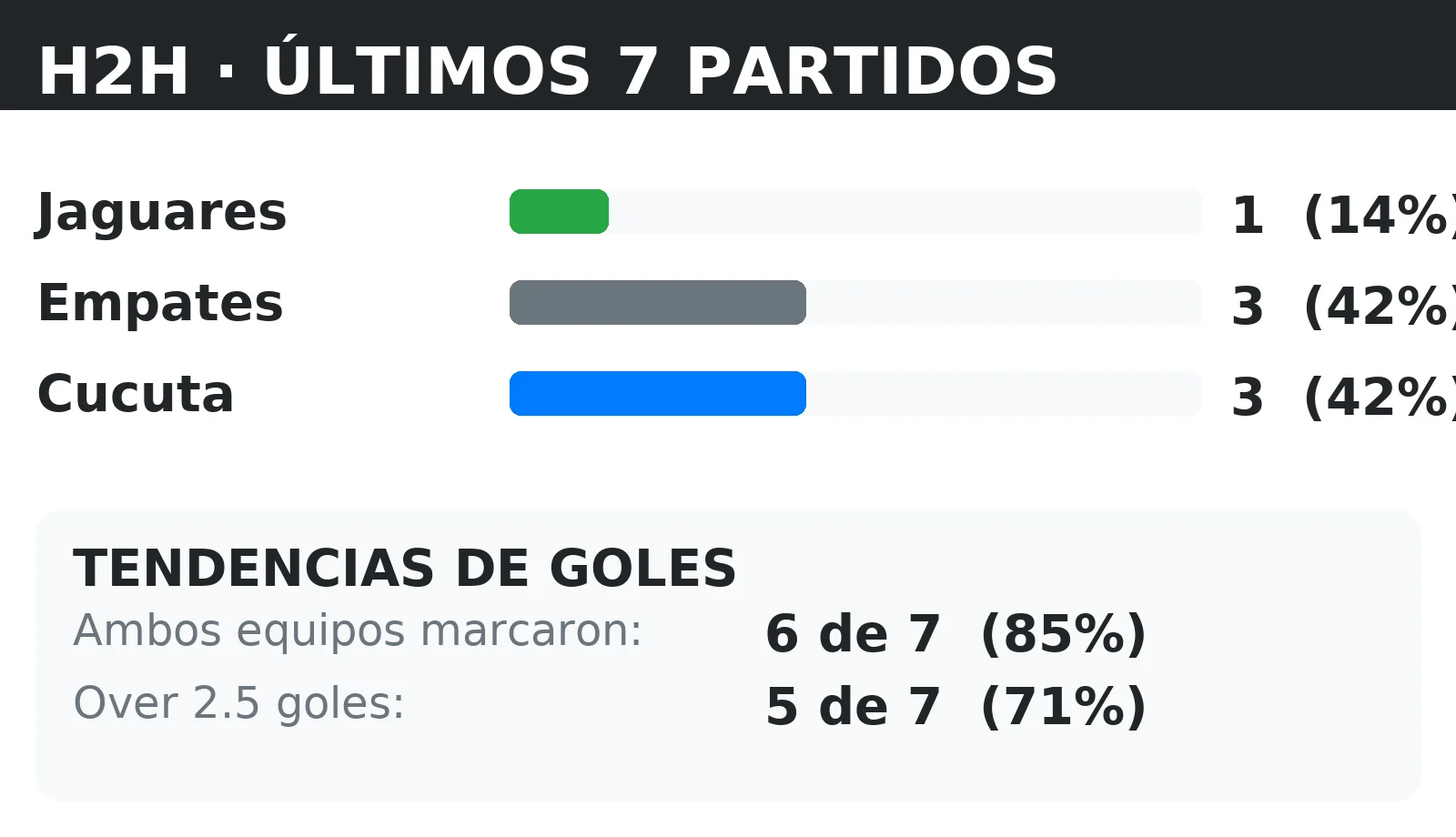Historial directo (H2H) Jaguares vs Cucuta: últimos 10 partidos con tendencias BTTS y Over 2.5