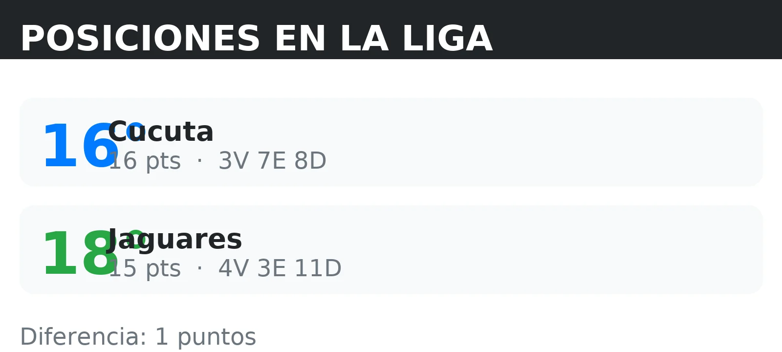 Posiciones de Jaguares y Cucuta en la tabla de la liga con puntos y record V/E/D
