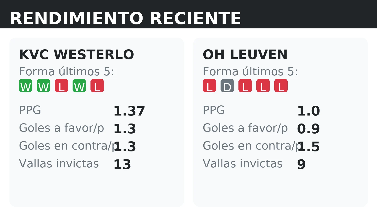 Forma reciente y rendimiento de KVC Westerlo y OH Leuven: PPG, goles a favor y vallas invictas