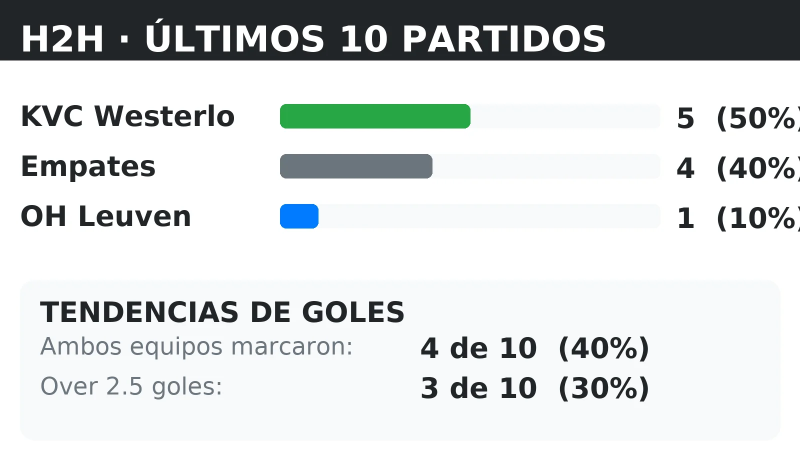 Historial directo (H2H) KVC Westerlo vs OH Leuven: últimos 10 partidos con tendencias BTTS y Over 2.5