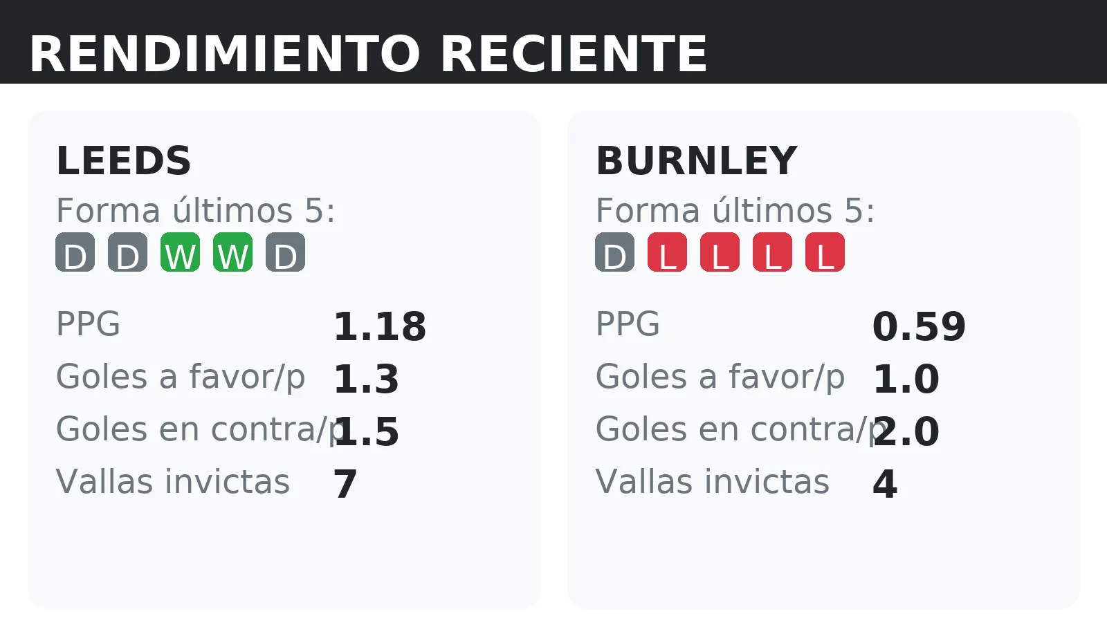 Forma reciente y rendimiento de Leeds y Burnley: PPG, goles a favor y vallas invictas