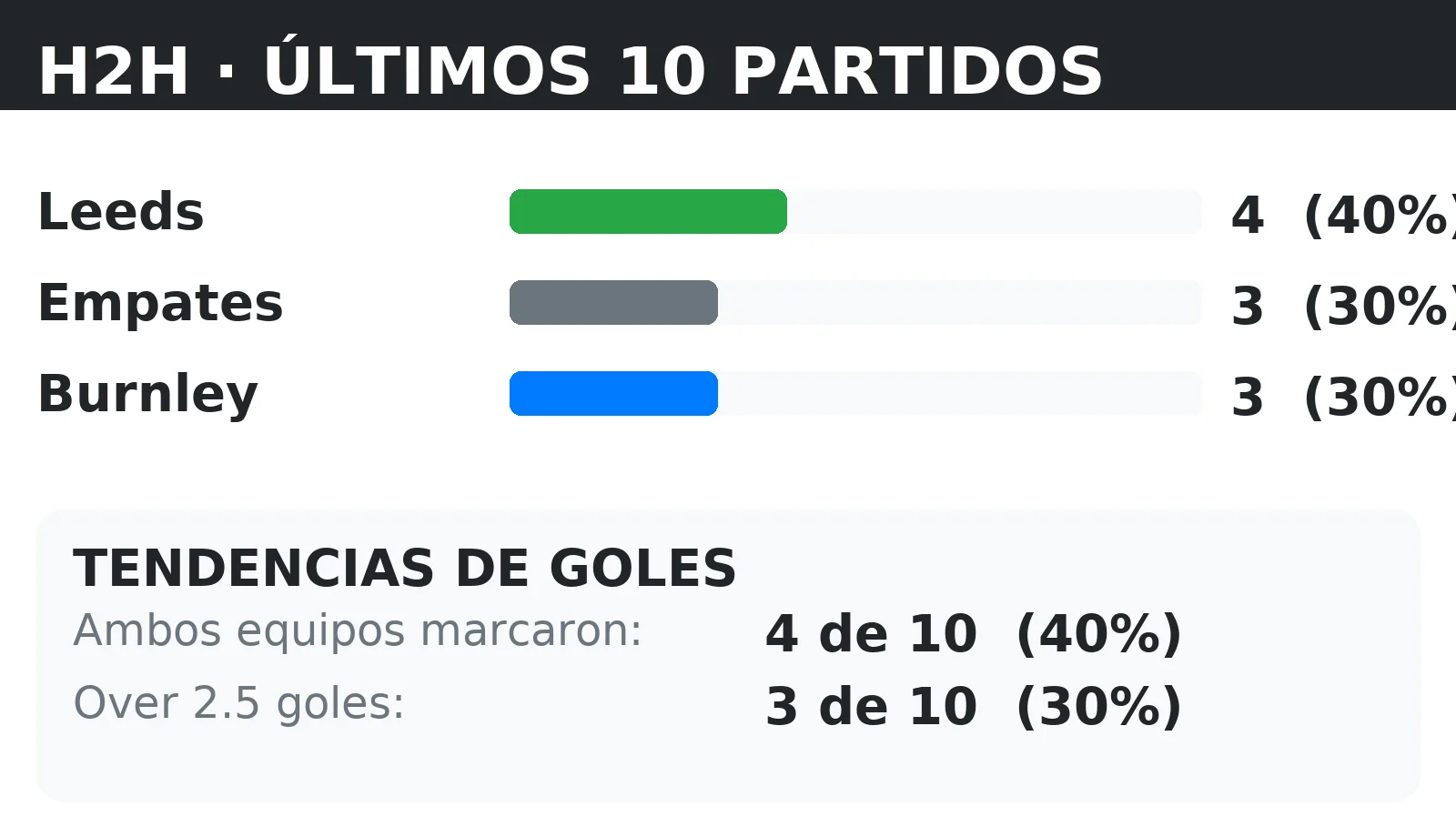 Historial directo (H2H) Leeds vs Burnley: últimos 10 partidos con tendencias BTTS y Over 2.5