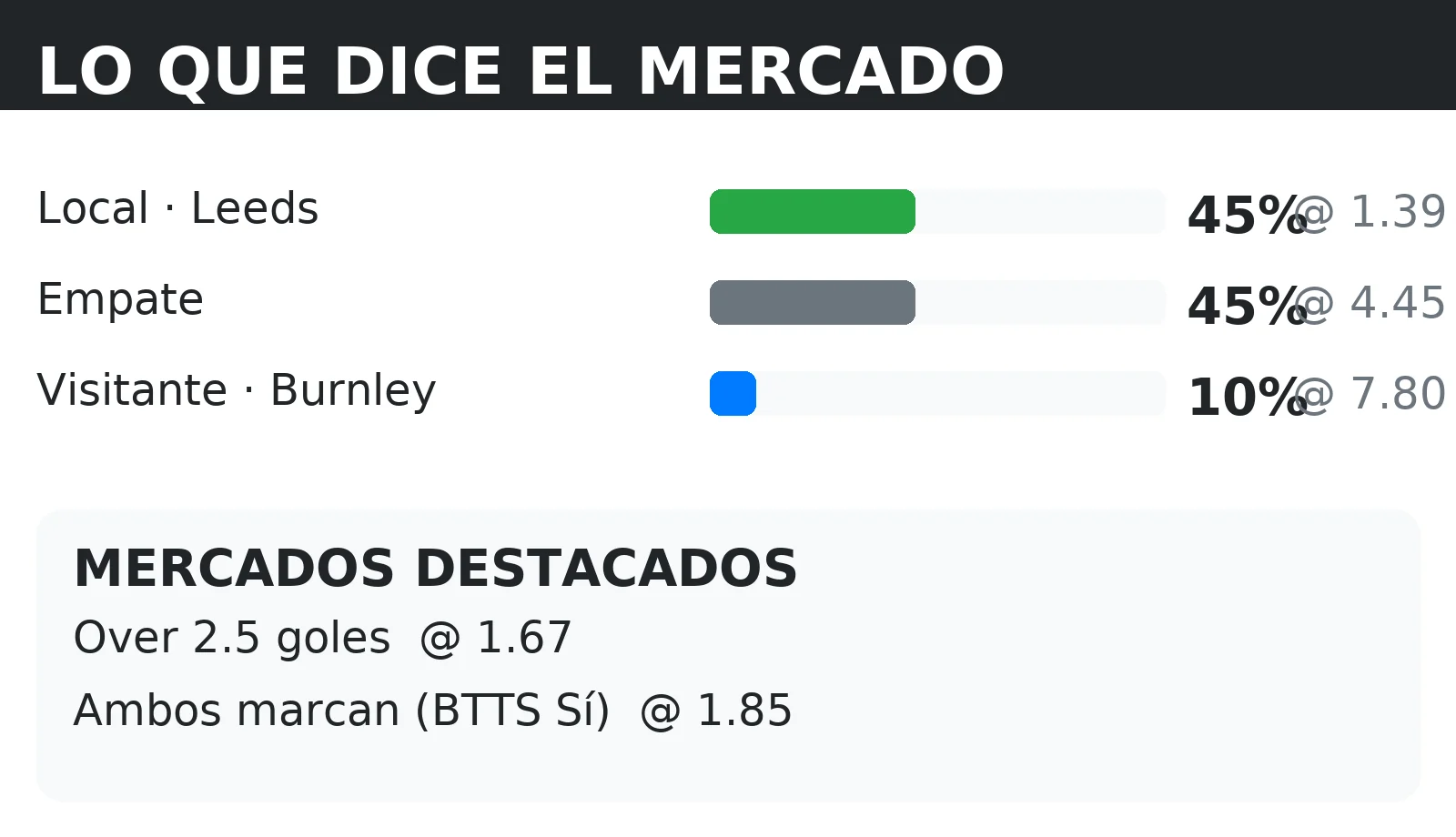 Cuotas del mercado y probabilidades 1X2 para Leeds vs Burnley con líneas de Over 2.5 y BTTS