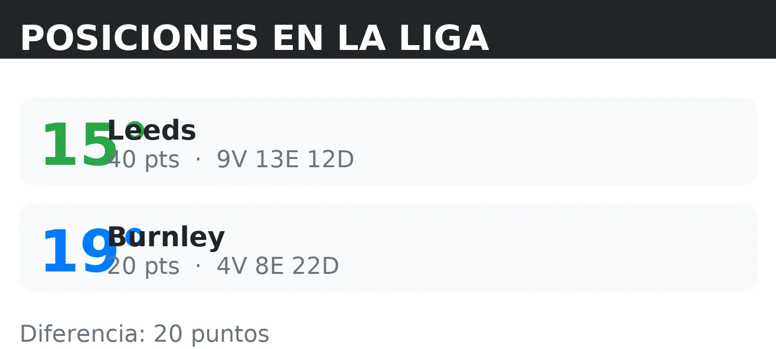 Posiciones de Leeds y Burnley en la tabla de la liga con puntos y record V/E/D