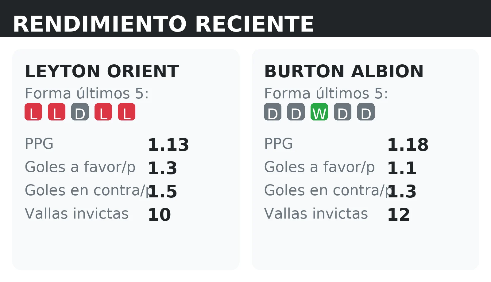 Forma reciente y rendimiento de Leyton Orient y Burton Albion: PPG, goles a favor y vallas invictas