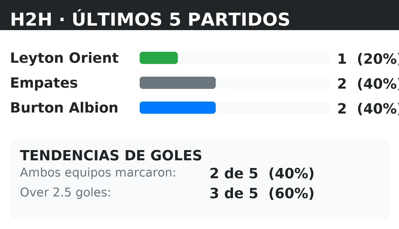 Historial directo (H2H) Leyton Orient vs Burton Albion: últimos 10 partidos con tendencias BTTS y Over 2.5